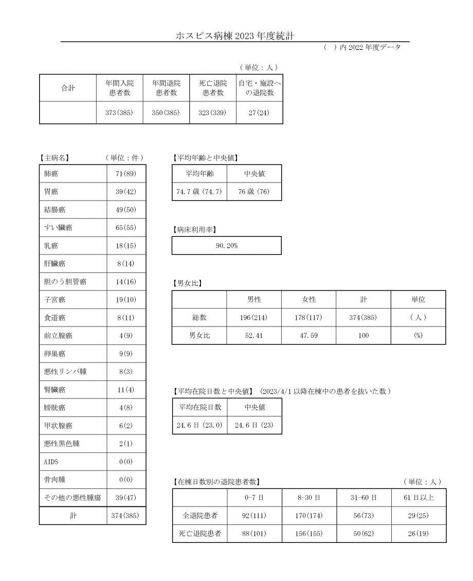 ホスピス病棟2022年度統計