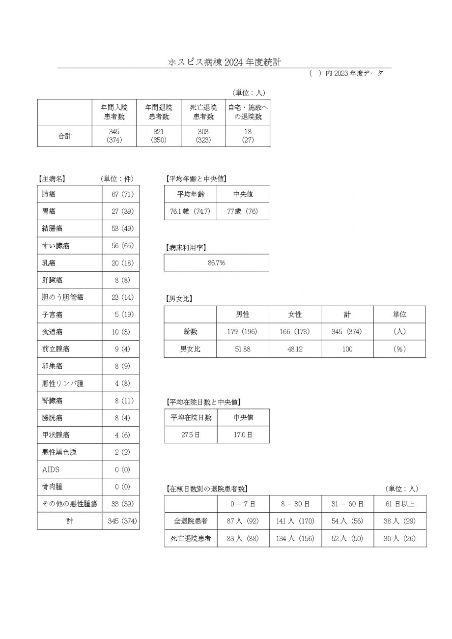 ホスピス病棟2022年度統計