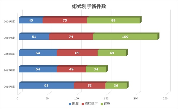 術式別件数