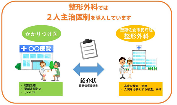 整形外科では2人主治医制を導入しています。