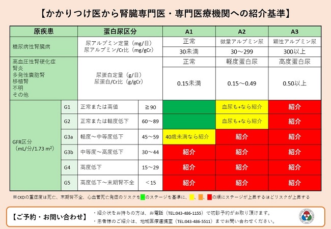 かかりつけ医から腎臓専門医・専門医療機関への紹介基準